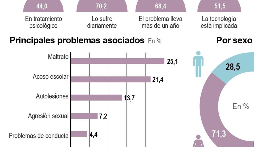 El perfil del menor con ideas suicidas: mujer, migrante y víctima sexual