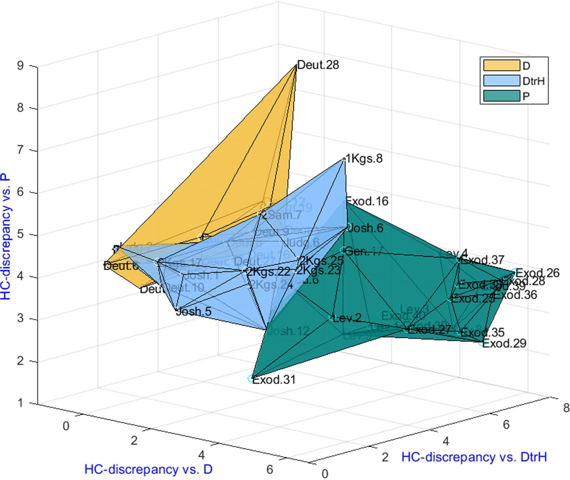 Datos bíblicos examinados mostrados utilizando los valores de discrepancia HC.