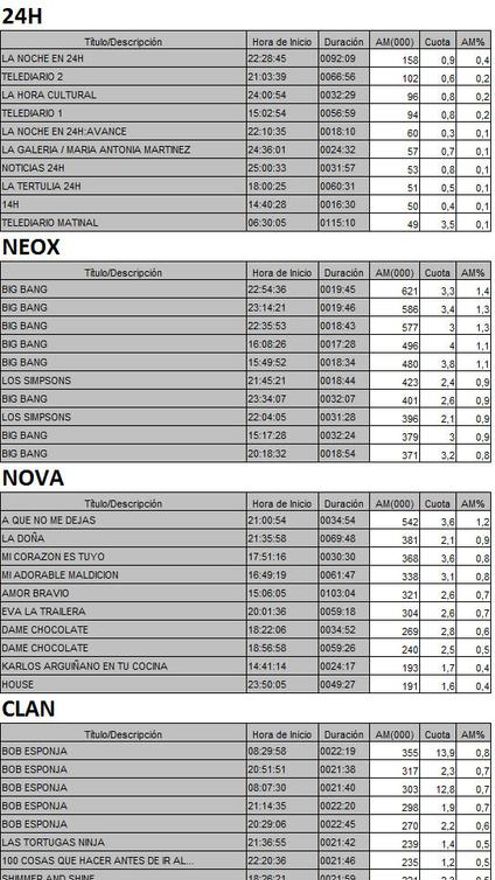 Los 10 más vistos TDT 11 mayo de 2017