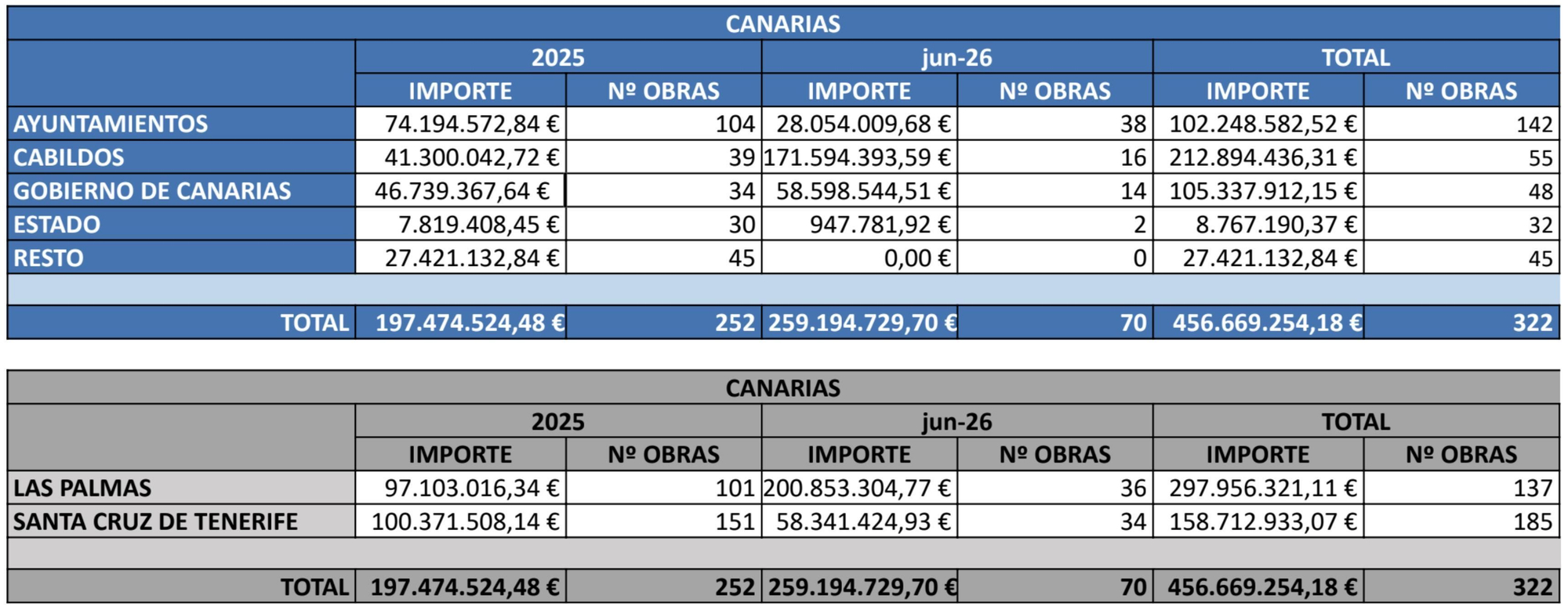 Obras desiertas en Canarias, según AECP.