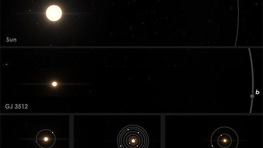 Comparación del GJ 3512 con el Sistema Solar y otros sistemas planetarios con enanas rojas cercanas. Foto: Guillem Anglada-Escude / IEEC / SpaceEngine.org