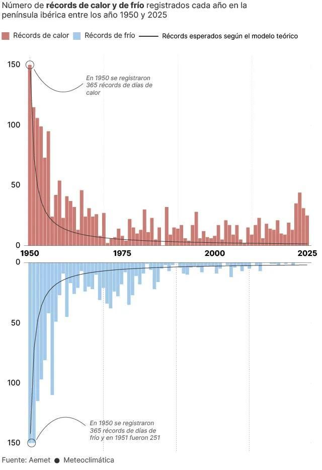 Gráfico de evolución de los récords de días de cálidos y fríos en España