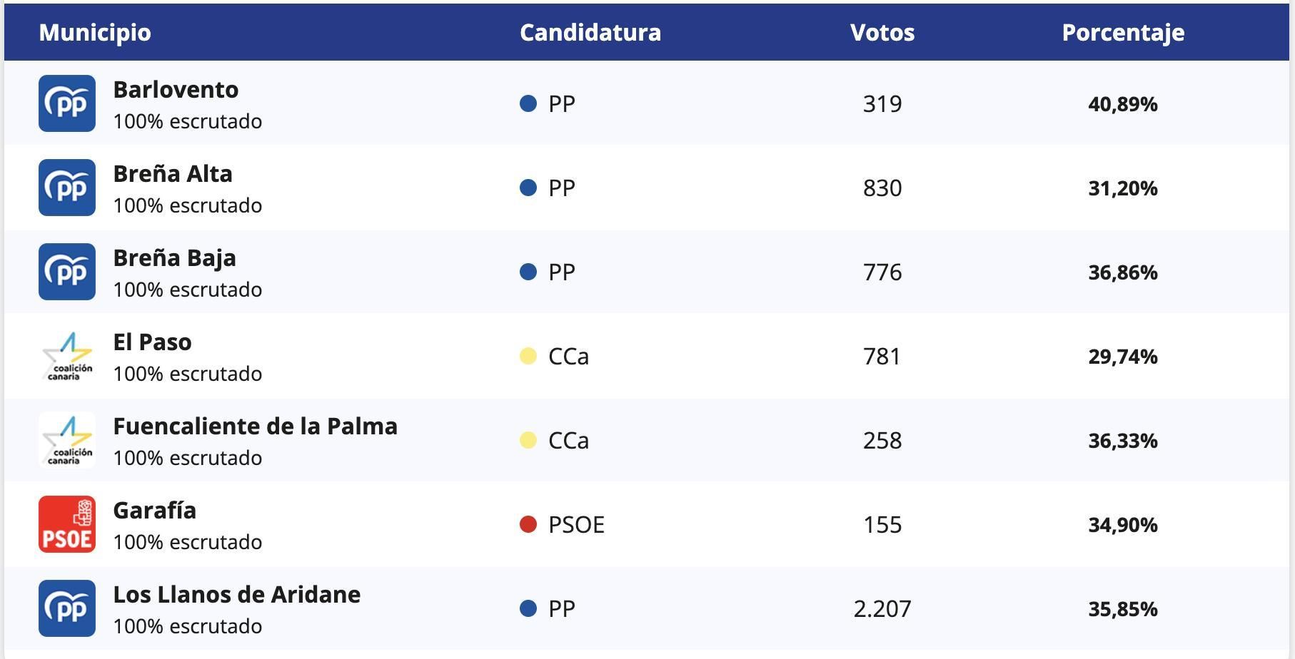 Resultados por municipios de La Palma en las elecciones al Parlamento Europeo celebradas este domingo, 9 de junio.