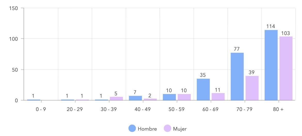 Fallecidos en Tenerife por edades