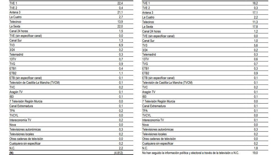 Pregunta sobre seguimiento televisivo del CIS