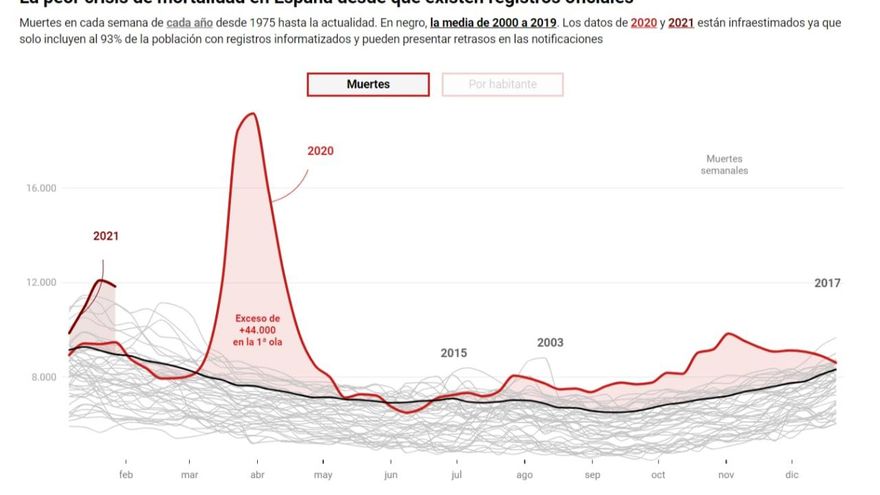 Gráfico de mortalidad