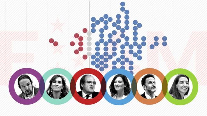 Esto es lo que dicen las últimas encuestas sobre las opciones de la izquierda y la derecha en las elecciones del 4M