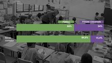 Porcentaje de distribución entre la escuela pública y concertada, y entre las becas comedor de cada una