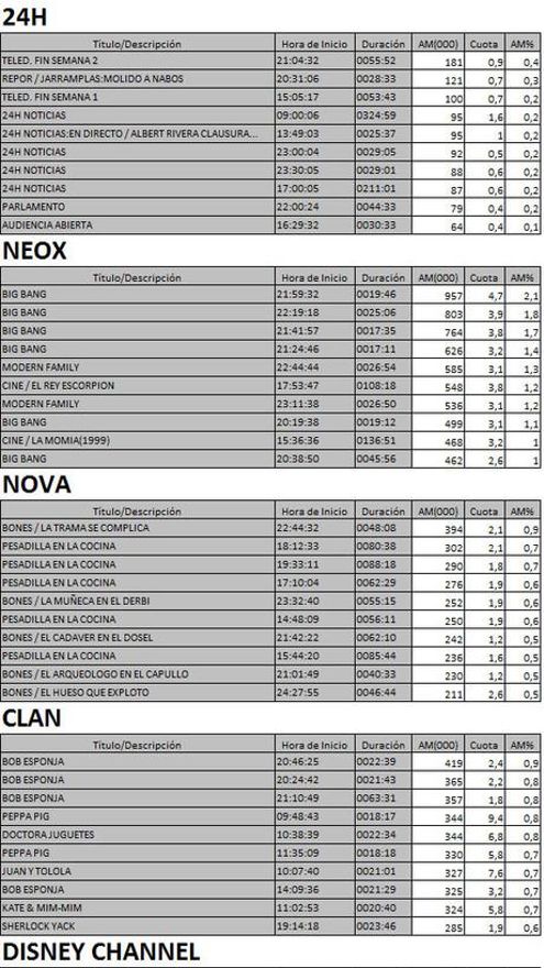 10 más vistos TDT 5 de febrero de 2017