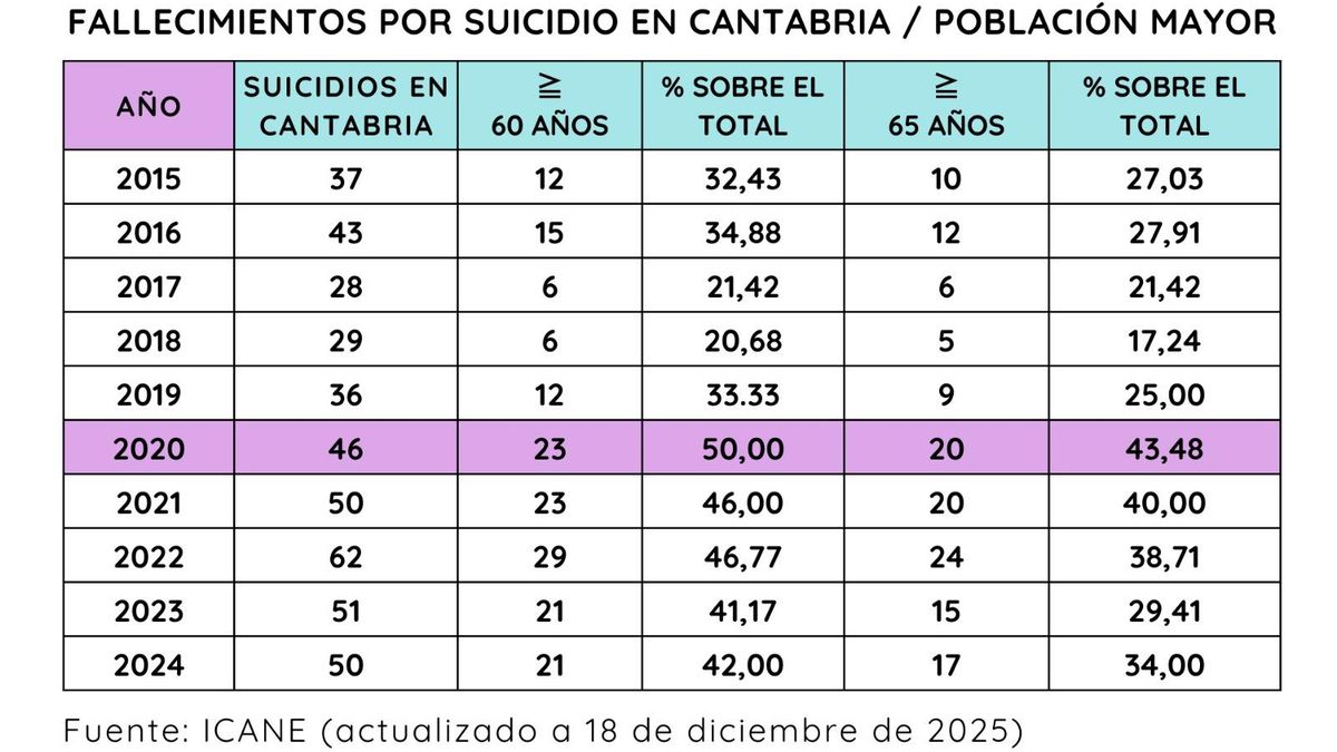 Datos de fallecimientos por suicidio en Cantabria de población mayor. Fuente: ICANE