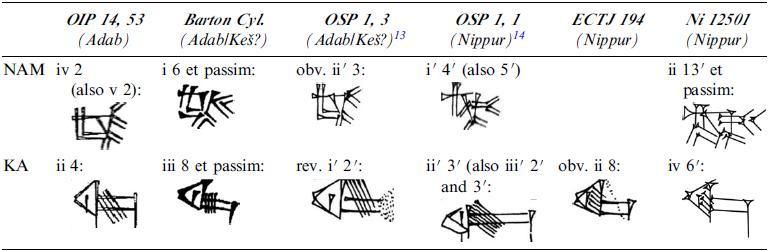 Comparación de NAM y KA en tablillas literarias ED de Adab (región) y Nippur