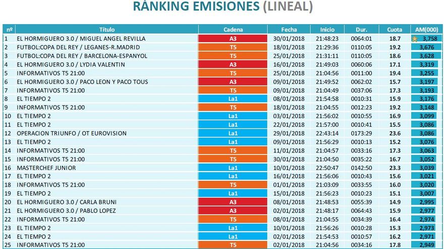Ránking emisiones lineal enero 2018