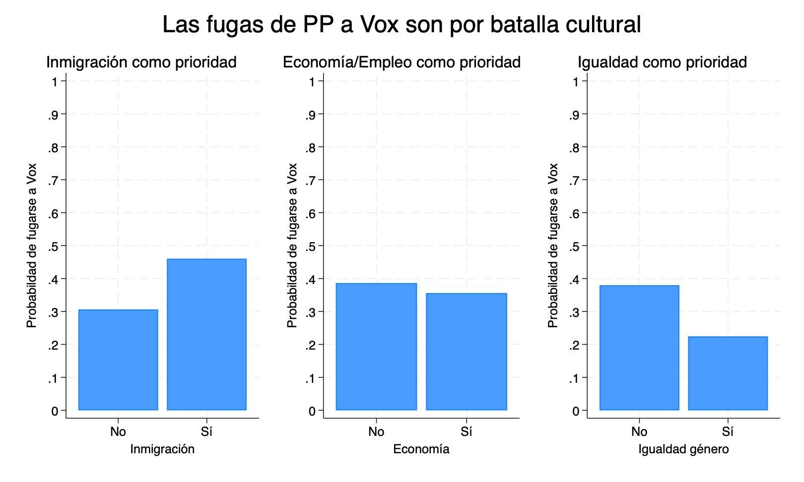 Gráfico 3: Figas del PP a VOX por batalla cultural