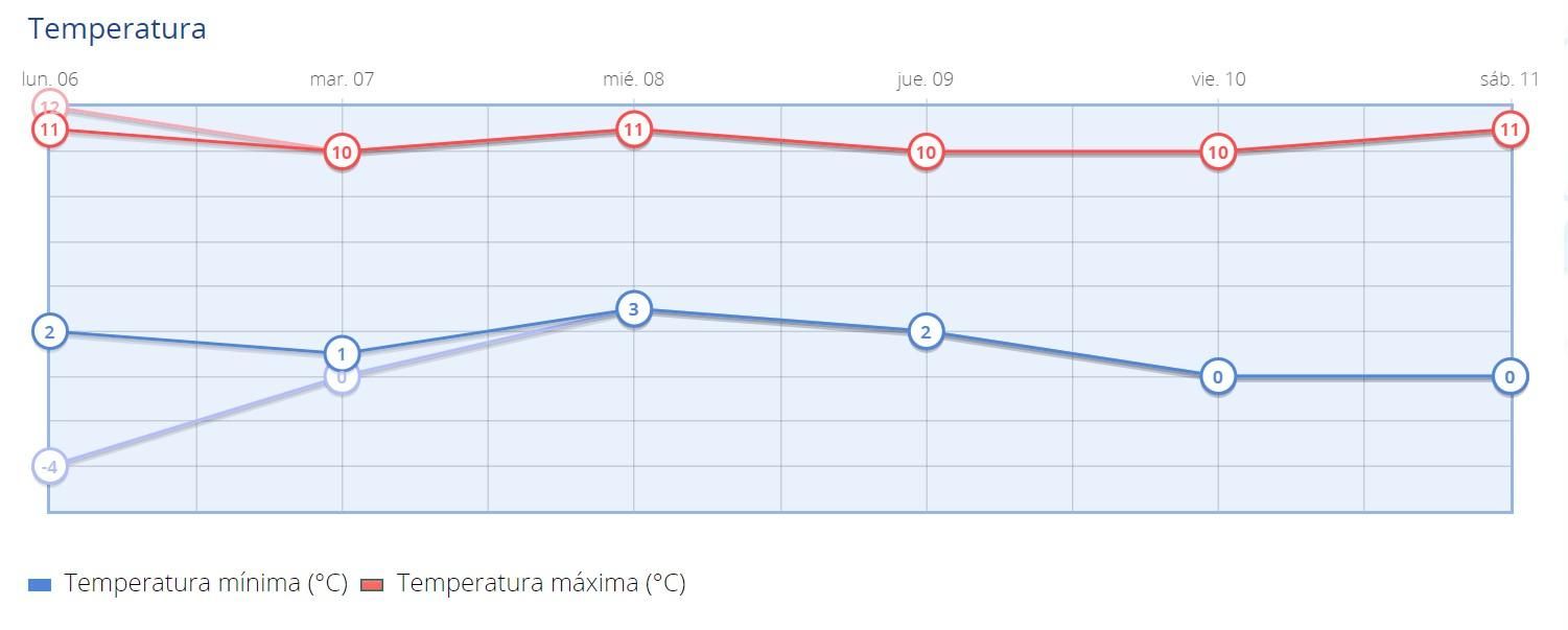 Temperaturas máximas y mínimas previstas en Madrid capital para los próximos días