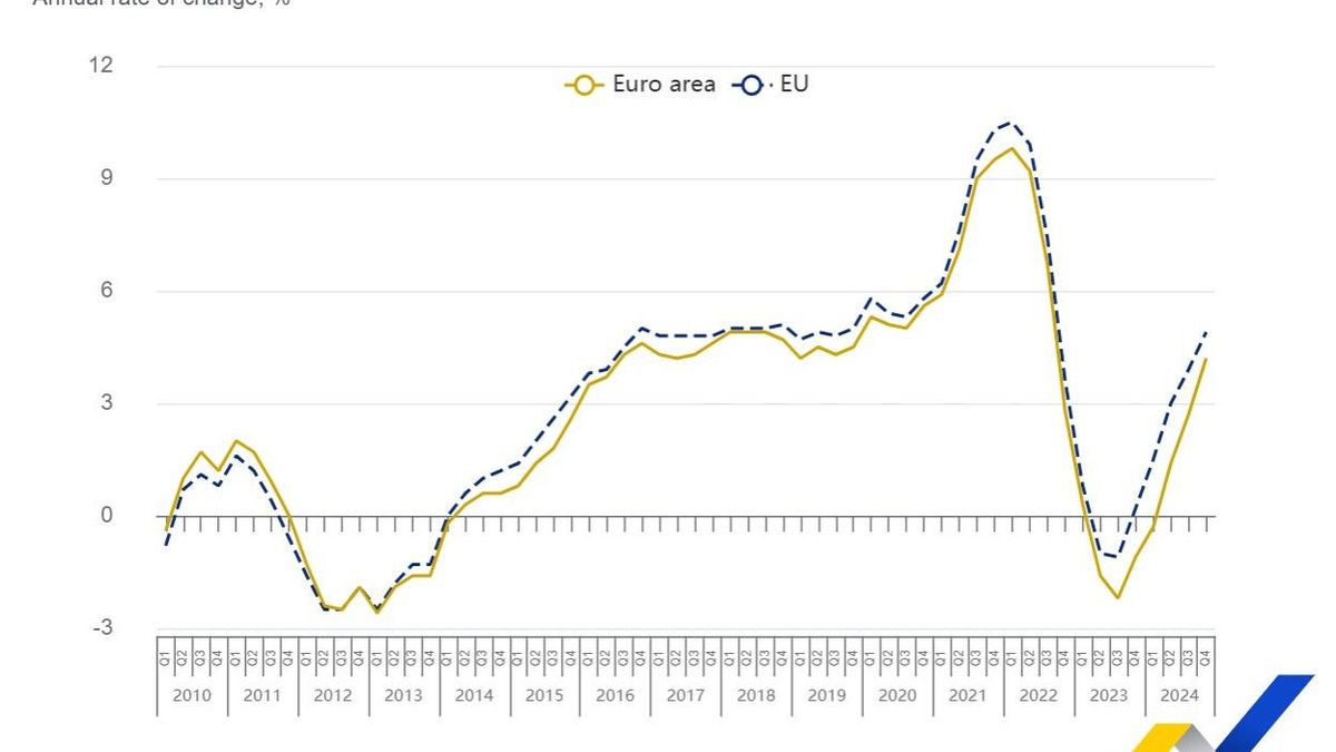 Gráfico del precio de la vivienda en Europa.
