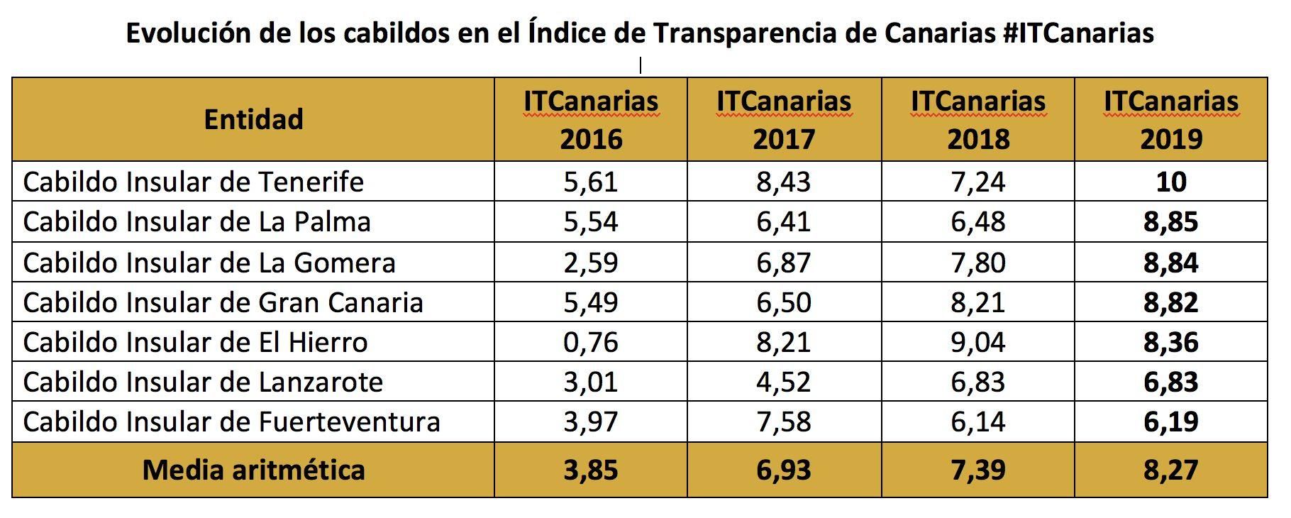 Evolución de los cabildos en el Índice de Transparencia de Canarias-