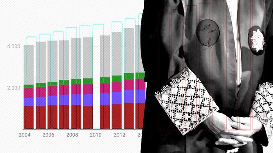 Las siglas de los jueces: mayoría absoluta de las asociaciones conservadoras y solo un 8% progresista