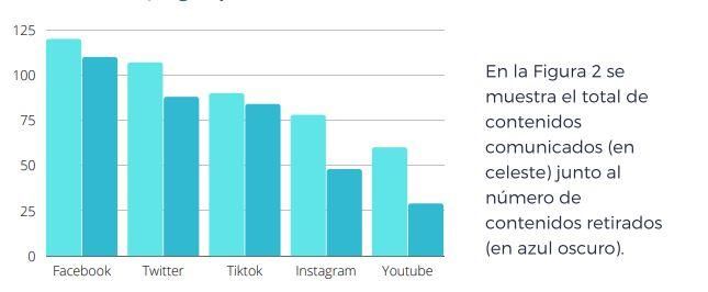 Número de contenidos retirados sobre el total de contenidos comunicados, según plataforma