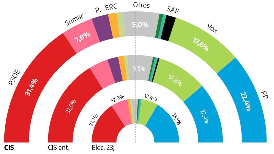 El CIS mantiene al PSOE con una ventaja de nueve puntos sobre el PP tras la entrada en prisión de Ábalos y el caso Salazar