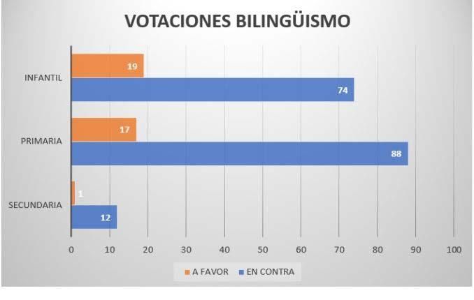 Sondeo publicado en la página del AMPA del centro