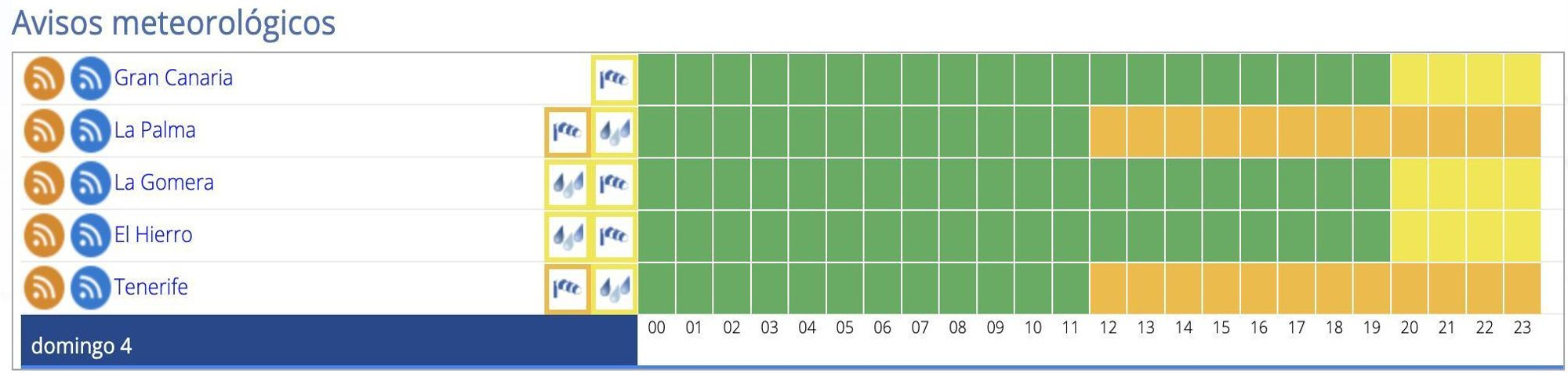 Avisos activos en Canarias este domingo