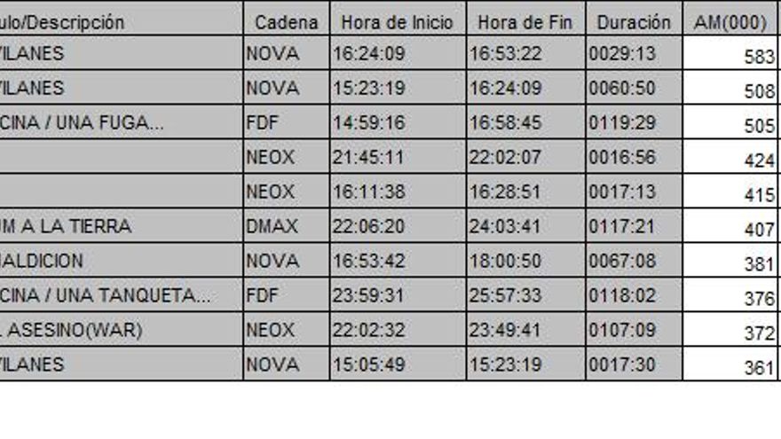 Top 10 TDT del viernes 28 de julio