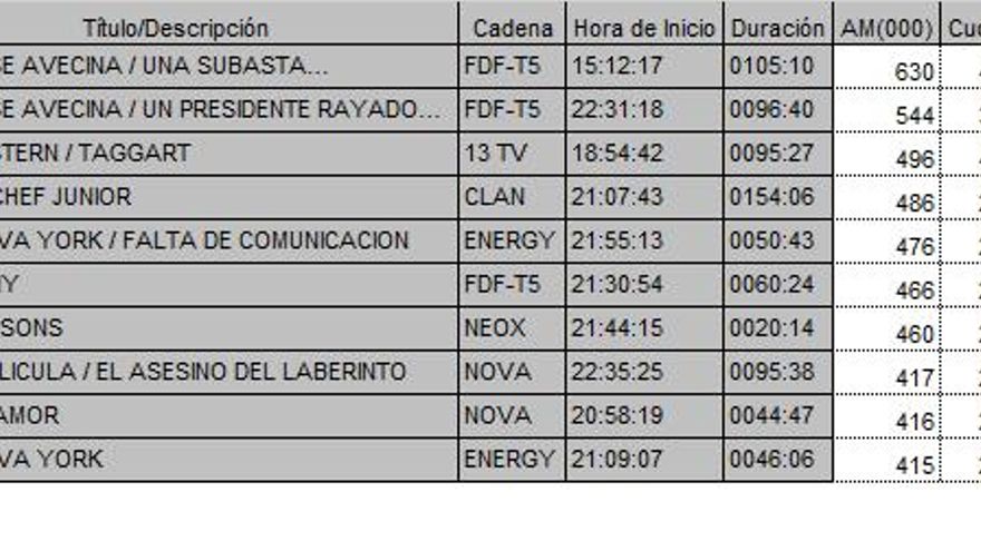 Los 10 más vistos de la TDT el viernes 13