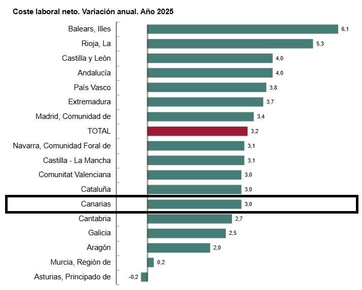 Variación anual del coste laboral neto por comunidades autónomas según la Encuesta Anual de Coste Laboral (2025), INE.