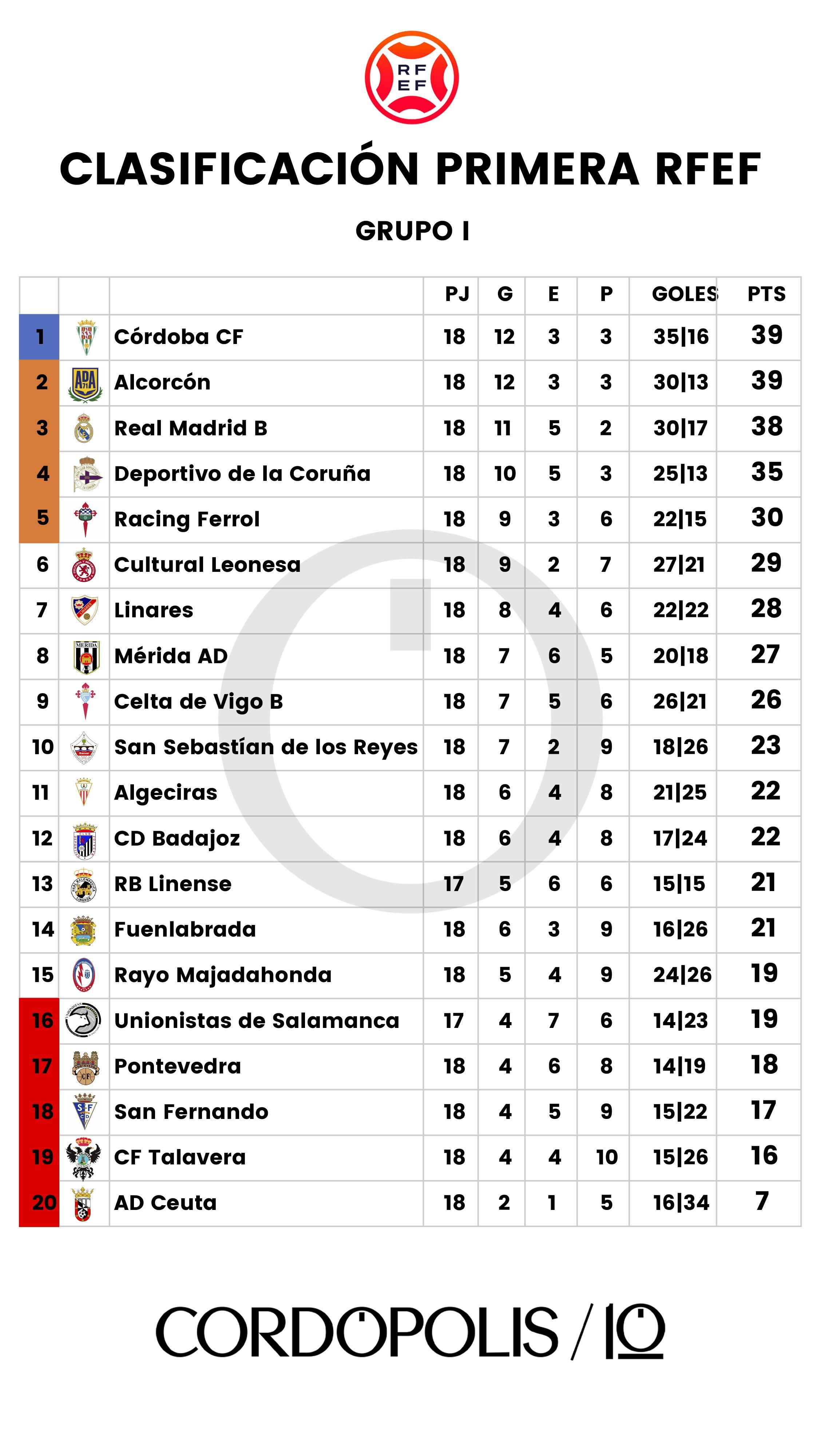 Clasificación del Grupo I de Primera RFEF