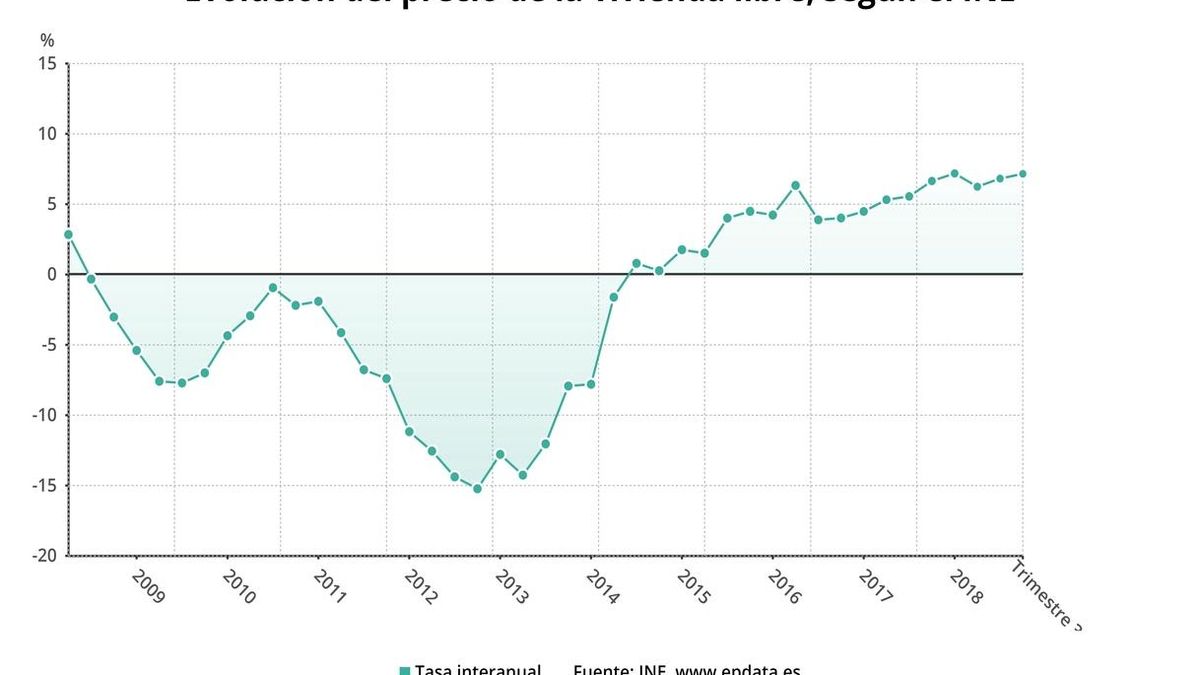 El precio de la vivienda libre pisa el acelerador y sube un 7,2% en el tercer trimestre