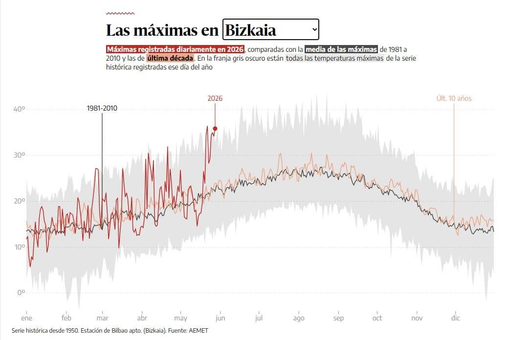 Las temperaturas máximas registradas diariamente en Bizkaia este año 2026