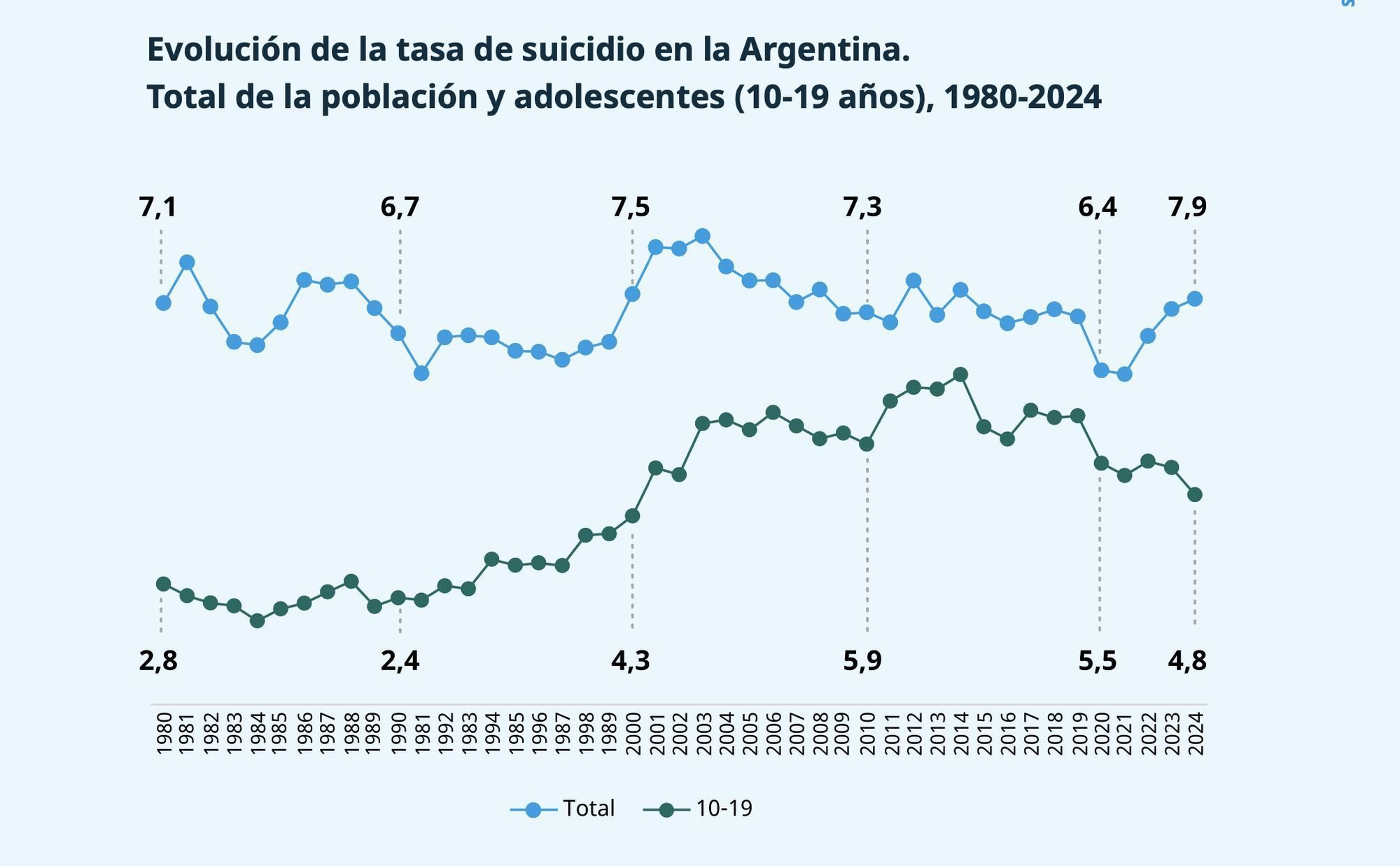 Mientras la tasa de suicidios aumenta entre los adultos jóvenes, hubo en descenso en la adolescencia.
