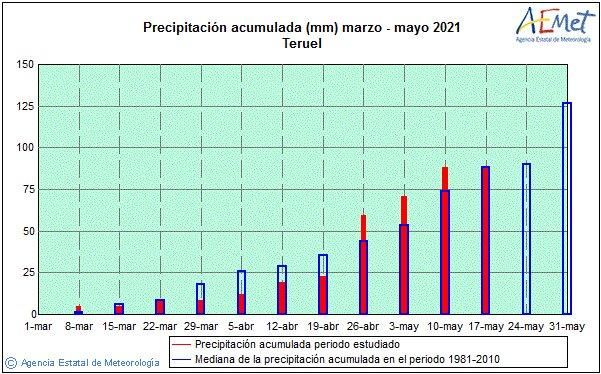 Análisis estacional de las precipitaciones de marzo en Teruel