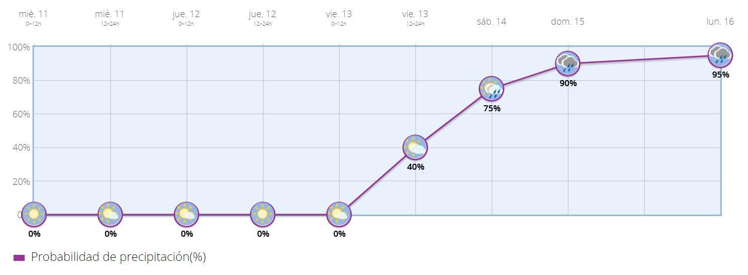 Probabilidad de lluvias en Madrid durante los próximos días