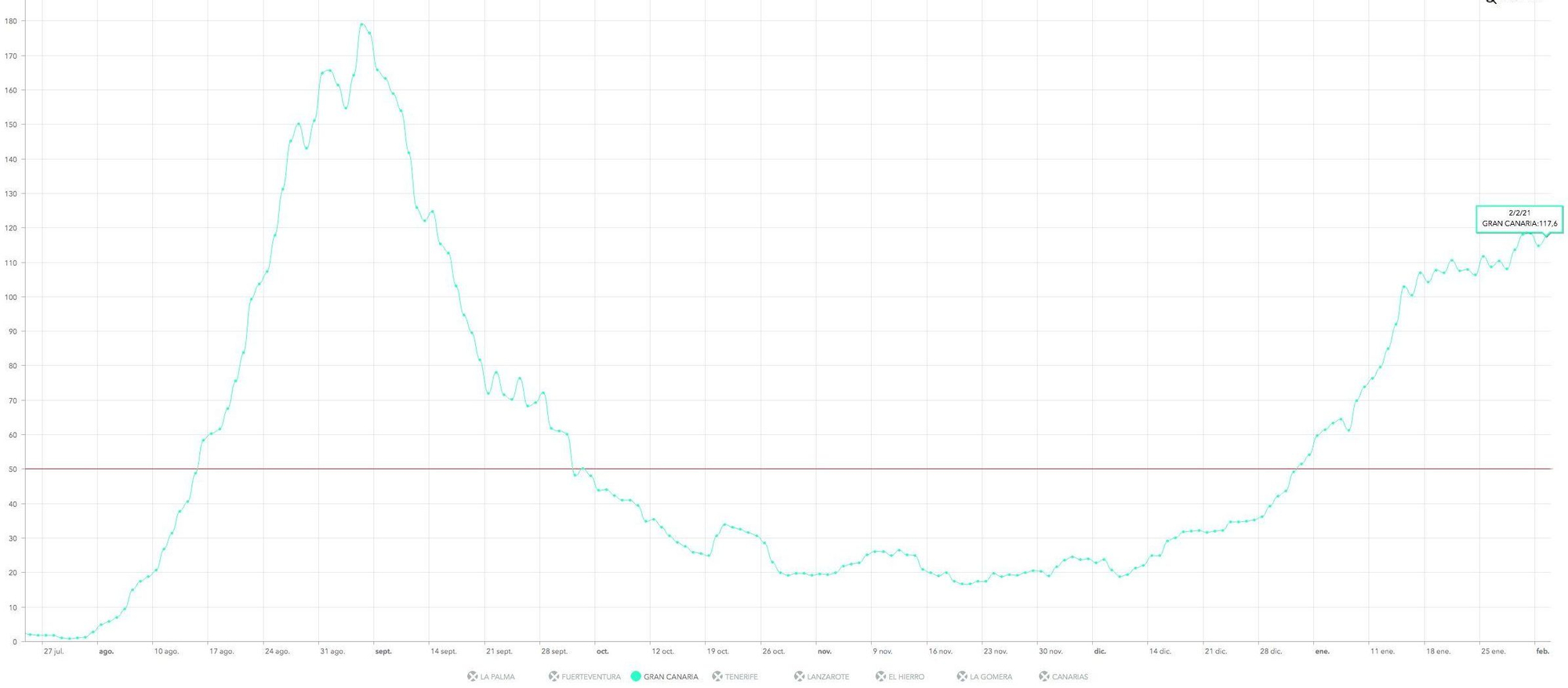Incidencia acumulada a siete días en Gran Canaria este martes, 2 de febrero