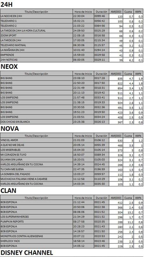 Los 10 más vistos TDT 9 febrero de 2017
