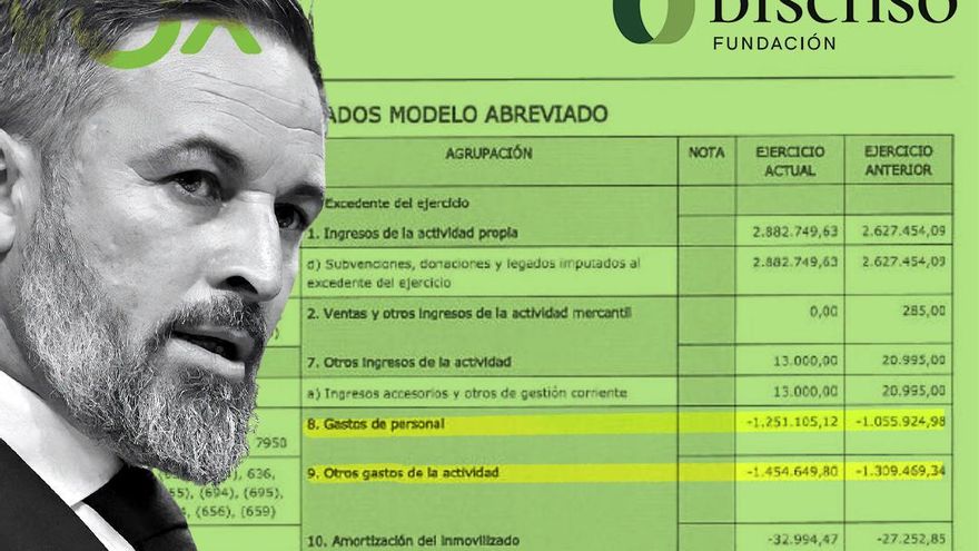 Vox subvencionó una subida de salarios y gastos en la fundación de Abascal en 2023 mientras pedía créditos bancarios