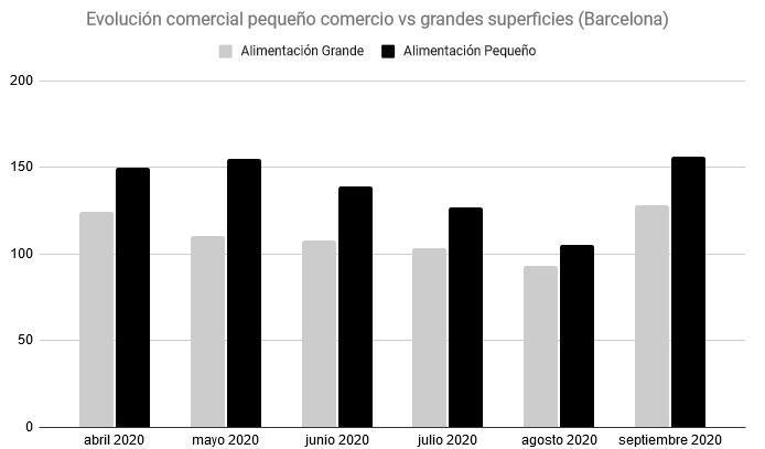 Evolución comercial de la actividad de los grandes comercios de alimentación versus los pequeños establecimientos en los últimos seis meses en Barcelona, comparado con el mismo periodo de 2019.