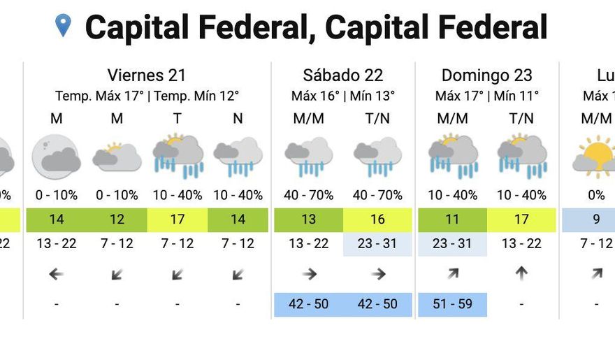 Pronóstico meteorológico para el finde
