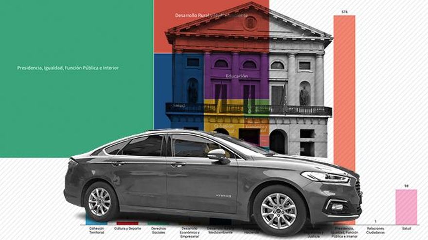 Navarra gasta al año 2.319.331,61 euros en una flota de 961 vehículos (y solo 15 son eléctricos)