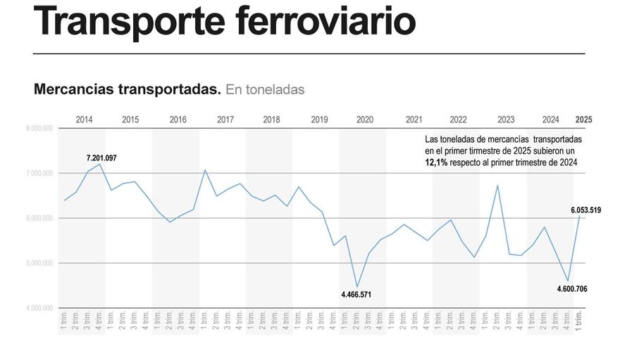 Los viajeros en tren bajan un 1,2 % hasta marzo y las mercancías suben el 12 %