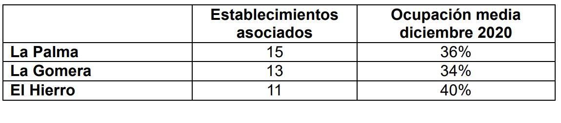Tabla  de los datos de establecimientos asociados por islas y la media de ocupación en diciembre de 2020 que registró cada isla, según la encuesta telefónica realizada por Ashotel los días 14 y 15 de enero de 2021.