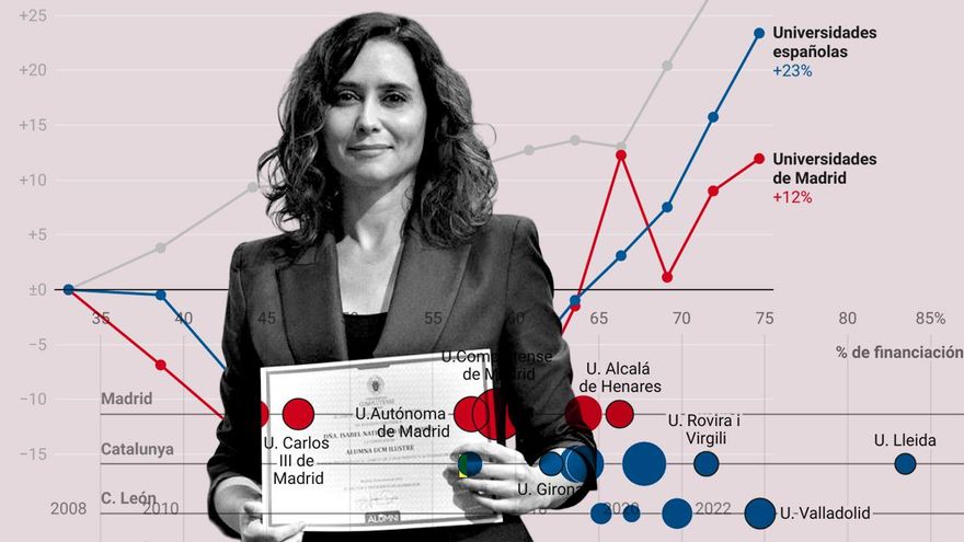 La ley universitaria de Ayuso provocará un agujero económico en los campus públicos de 200 millones de euros al año