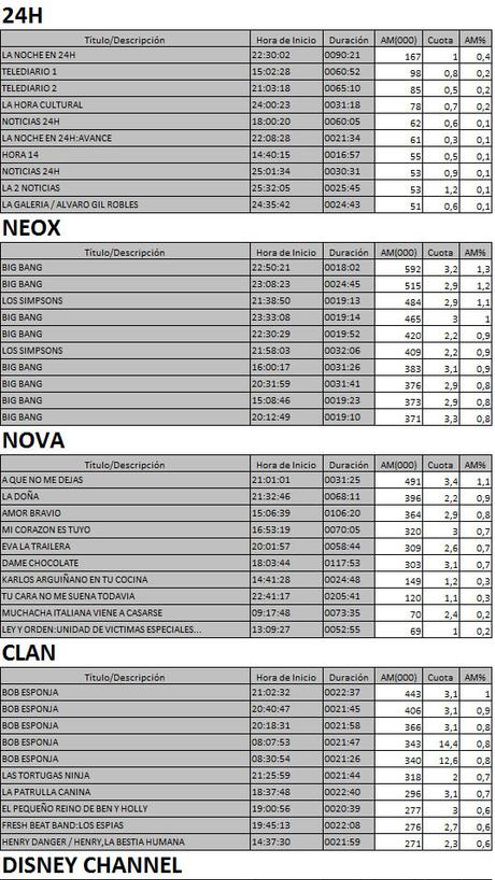 Los 10 más vistos TDT 27 abril de 2017