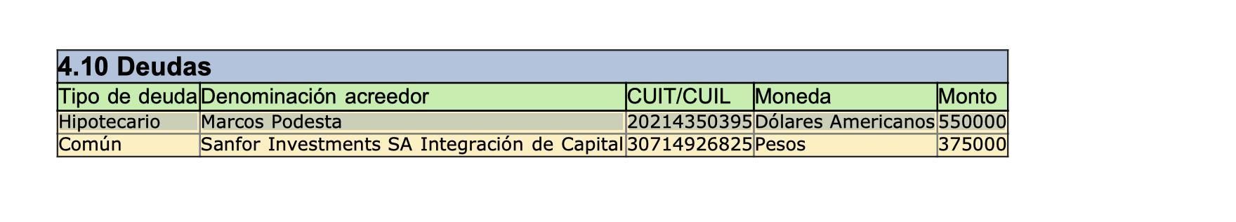 La deuda de Santilli con Podestá en la DDJJ porteña de 2015.