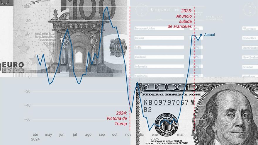 The euro rises 10% against the dollar and enhances the damage of Trump's tariffs