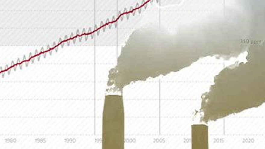 Las emisiones de CO2 no dejaron de crecer, pero no en todos los países por igual
