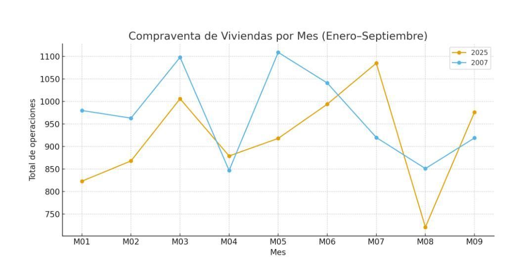 Compraventa de vivienda por meses 2007 - 2025