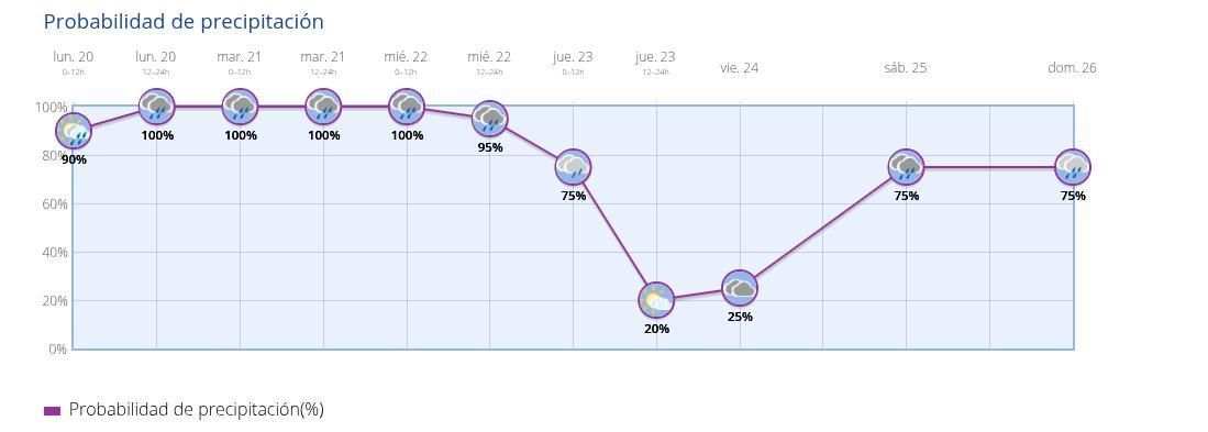 Evolución del porcentaje de probabilidad de precipitación en Madrid del lunes 20 al domingo 26 de enero.