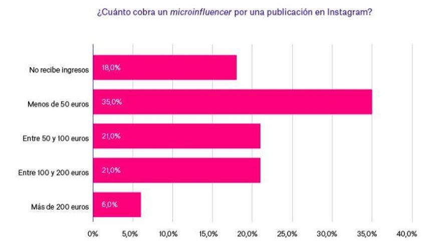 ¿Cuánto cobra un ‘microinfluencer’ por una publicación en Instagram?